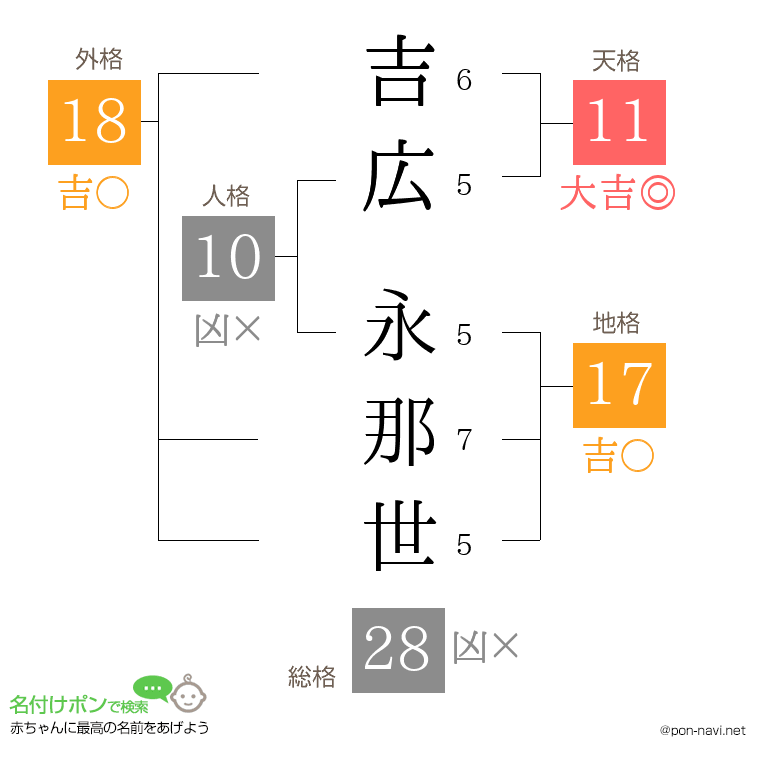 吉広 永那世さんの姓名判断結果
