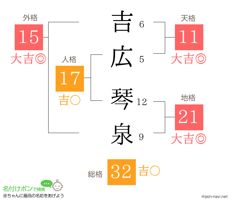 吉広 琴泉さんの姓名判断結果