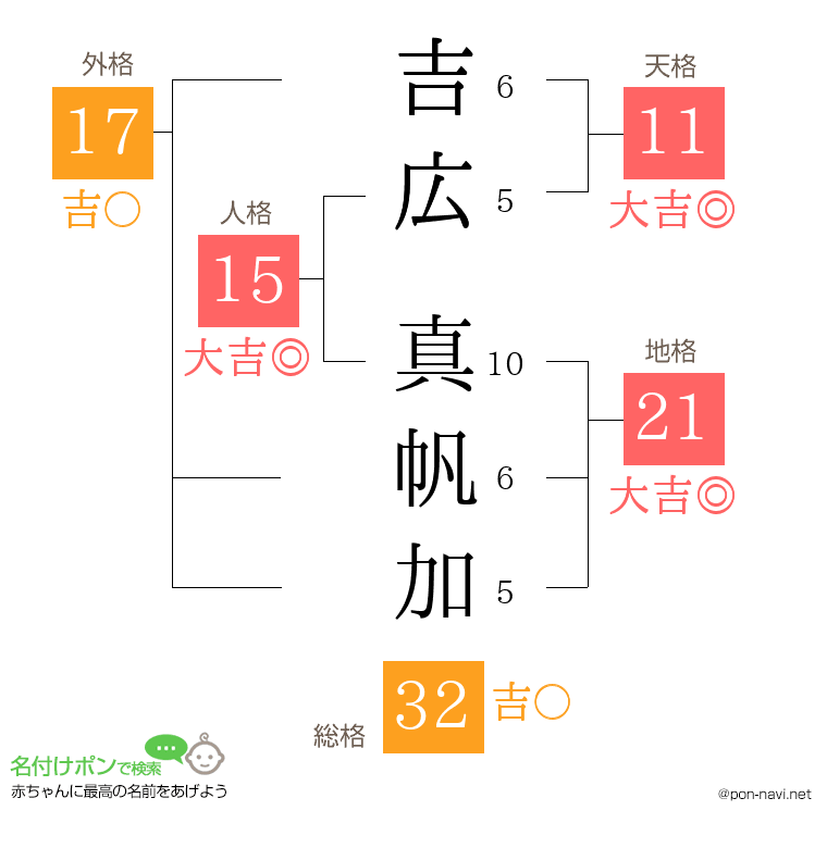 吉広 真帆加さんの姓名判断結果