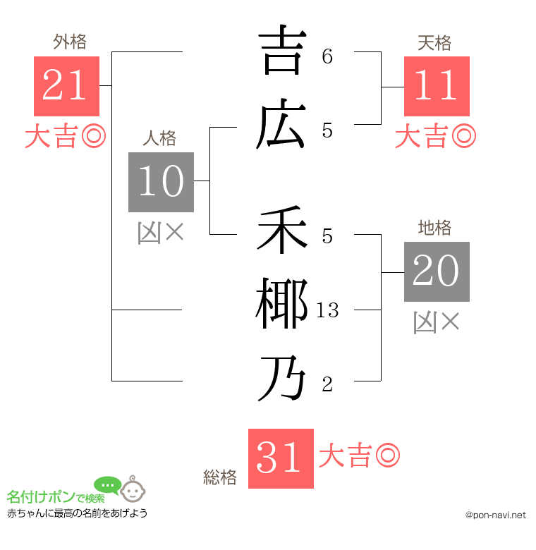 吉広 禾椰乃さんの姓名判断結果