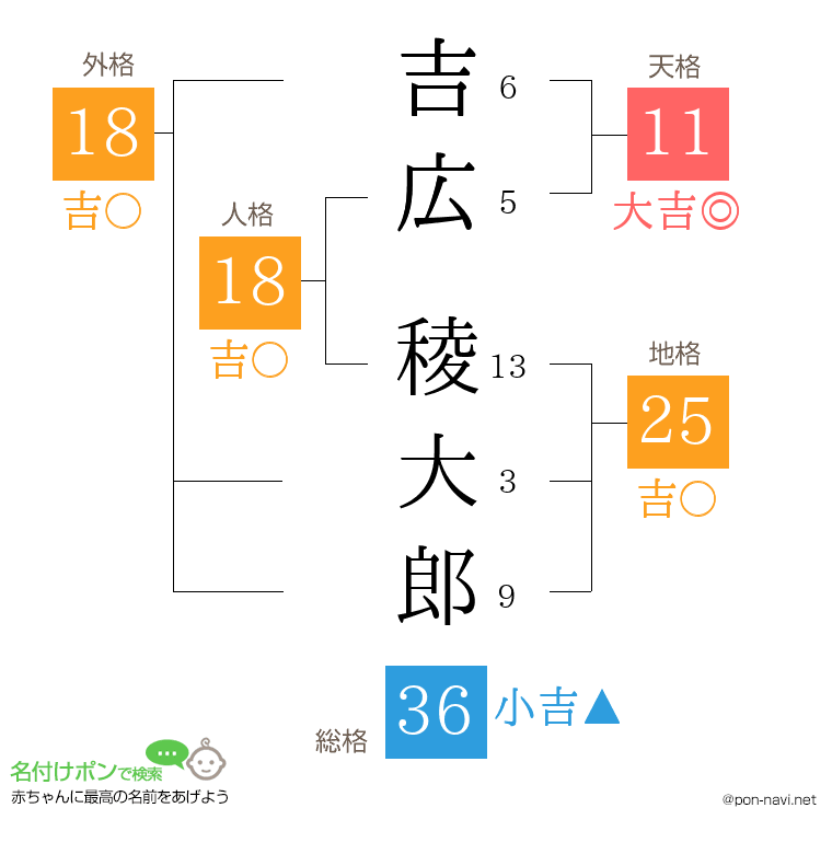 吉広 稜大郎さんの姓名判断結果