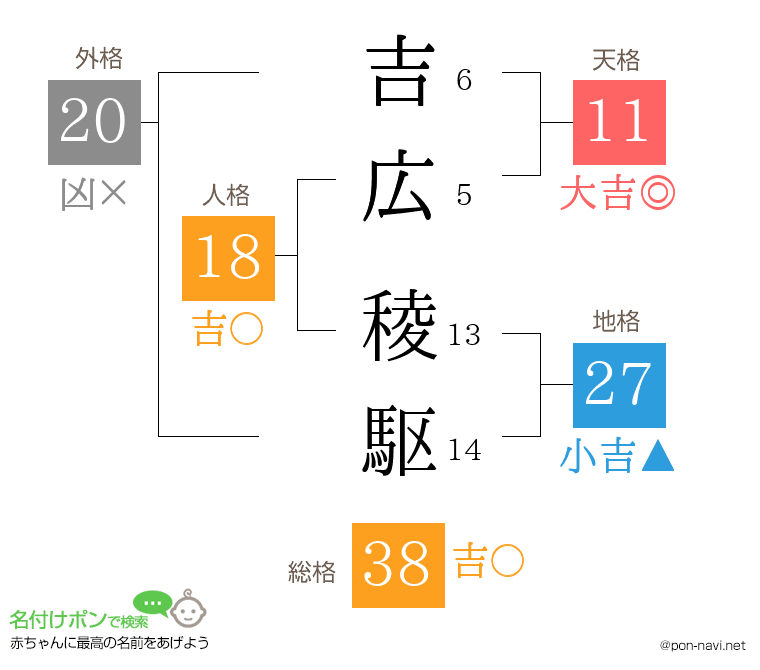 吉広 稜駆さんの姓名判断結果