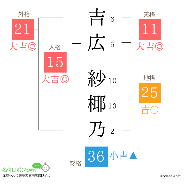吉広 紗椰乃さんの姓名判断結果