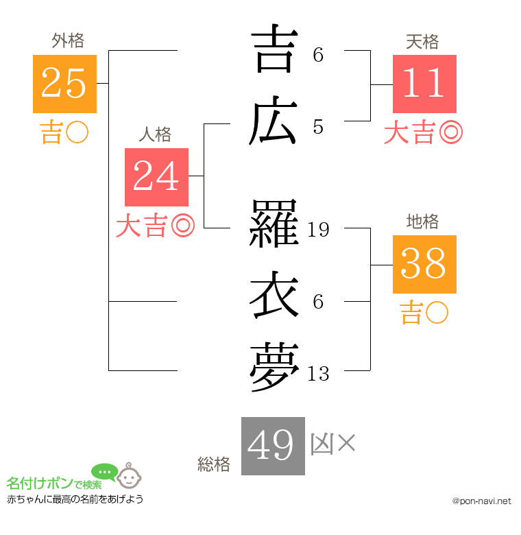 吉広 羅衣夢さんの姓名判断結果