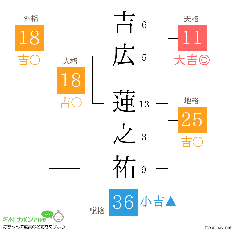 吉広 蓮之祐さんの姓名判断結果