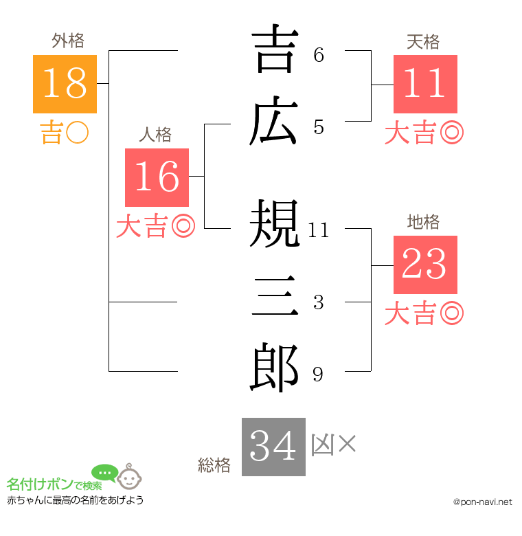 吉広 規三郎さんの姓名判断結果