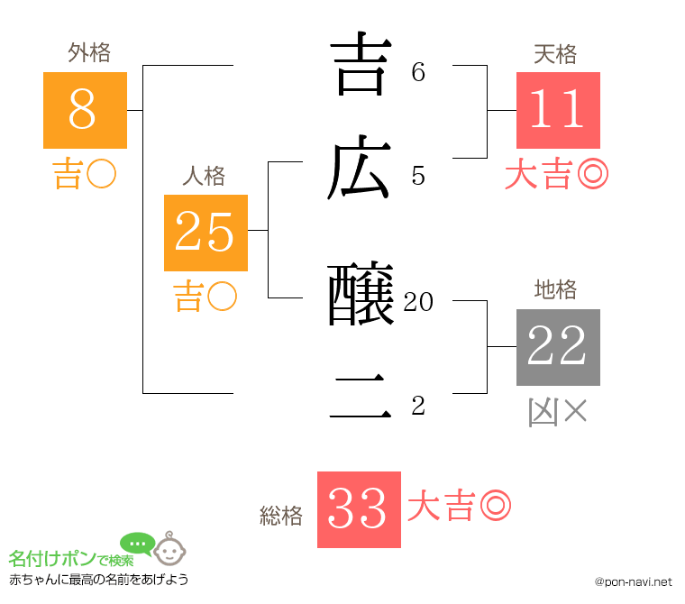 吉広 醸二さんの姓名判断結果