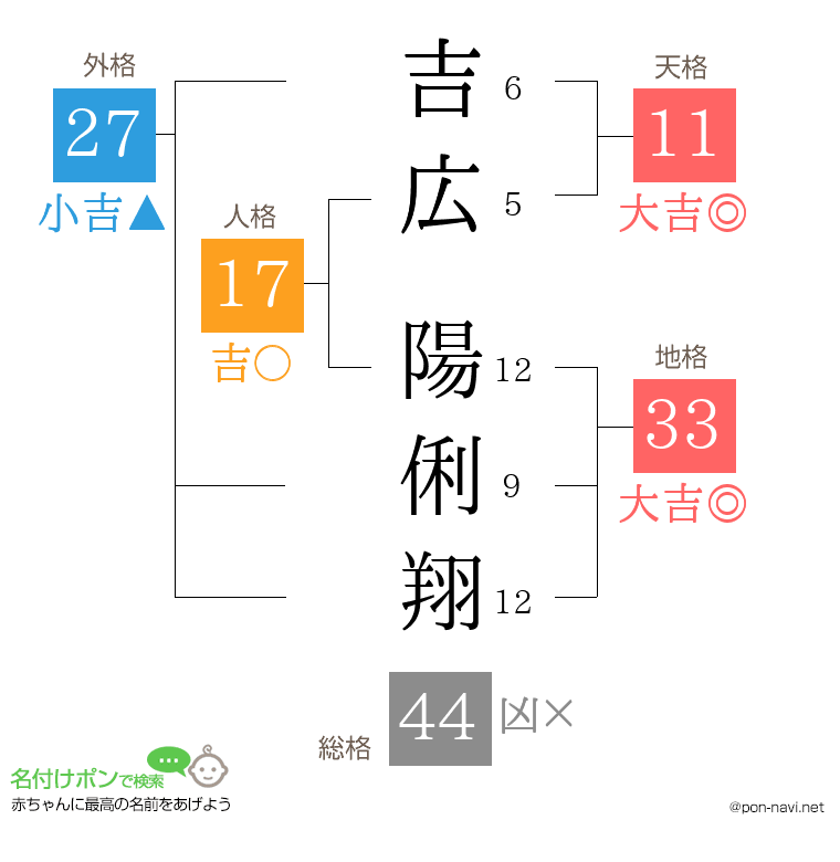 吉広 陽俐翔さんの姓名判断結果