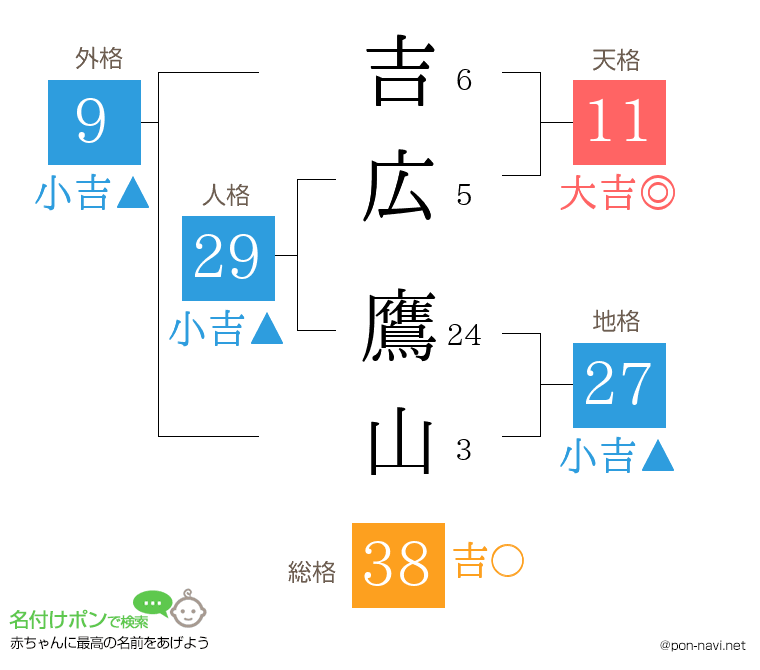 吉広 鷹山さんの姓名判断結果
