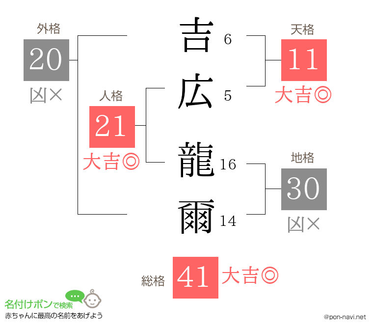 吉広 龍爾さんの姓名判断結果