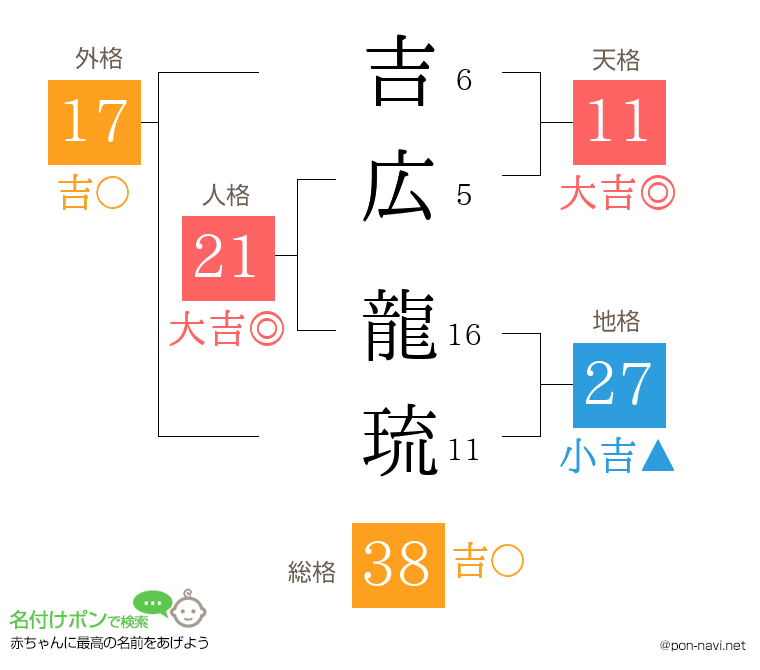吉広 龍琉さんの姓名判断結果