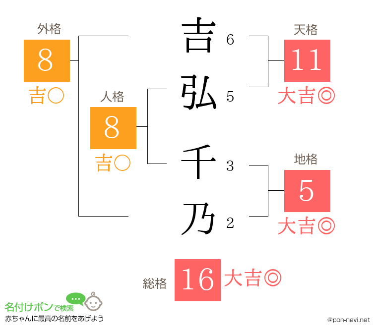 吉弘 千乃さんの姓名判断結果