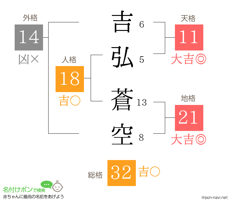 吉弘 蒼空さんの姓名判断結果