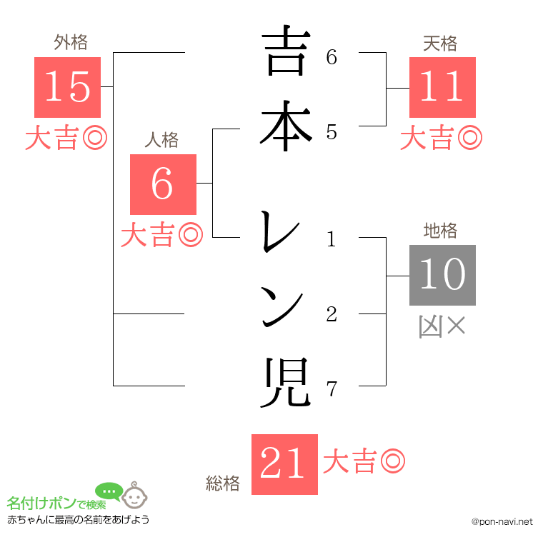 吉本 レン児さんの姓名判断結果
