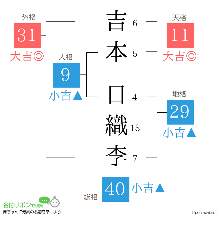 吉本 日織李さんの姓名判断結果