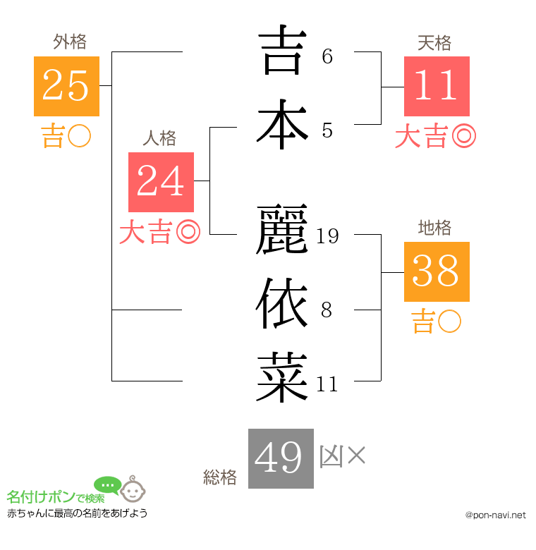 吉本 麗依菜さんの姓名判断結果