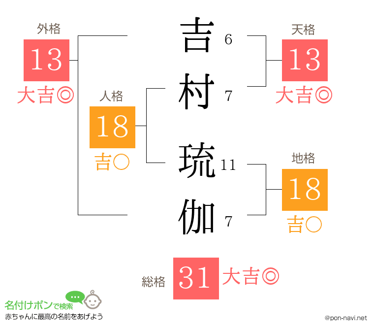 吉村 琉伽さんの姓名判断結果