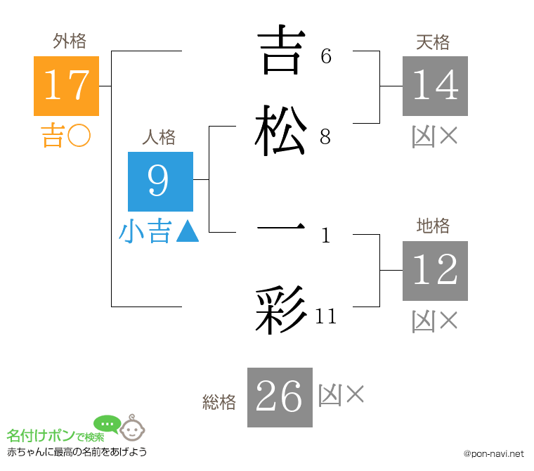 吉松 一彩さんの姓名判断結果