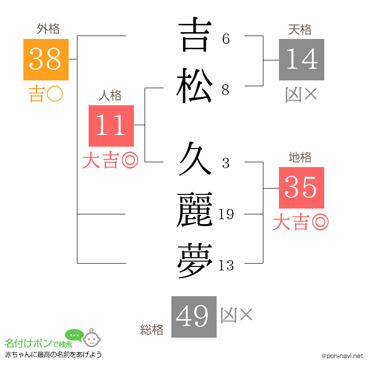 吉松 久麗夢さんの姓名判断結果