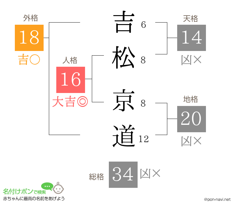 吉松 京道さんの姓名判断結果