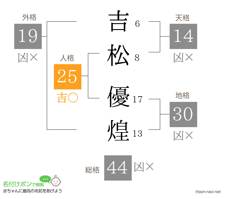 吉松 優煌さんの姓名判断結果