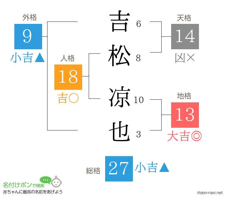 吉松 凉也さんの姓名判断結果