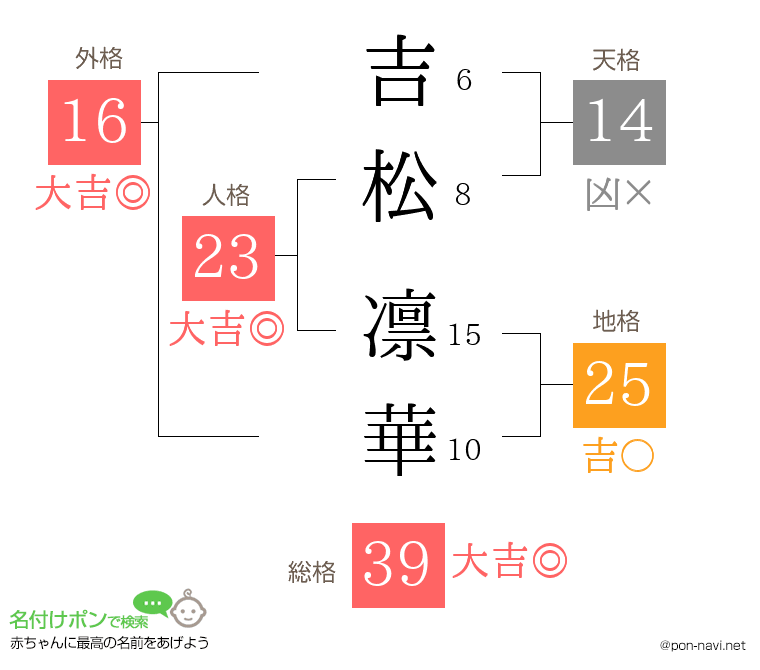 吉松 凛華さんの姓名判断結果