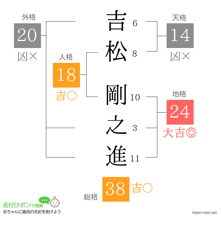 吉松 剛之進さんの姓名判断結果