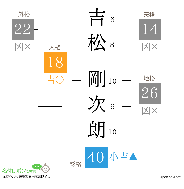 吉松 剛次朗さんの姓名判断結果