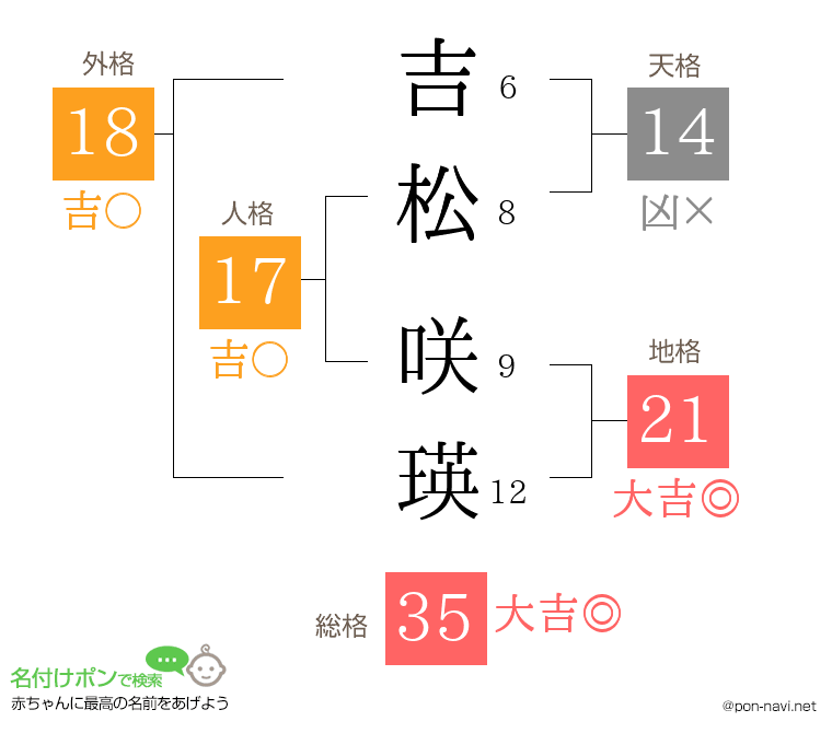 吉松 咲瑛さんの姓名判断結果