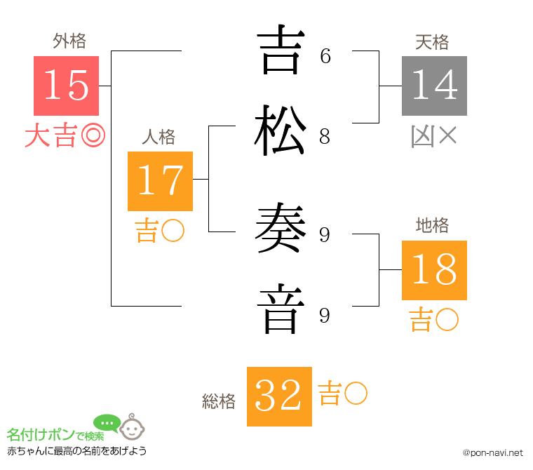 吉松 奏音さんの姓名判断結果