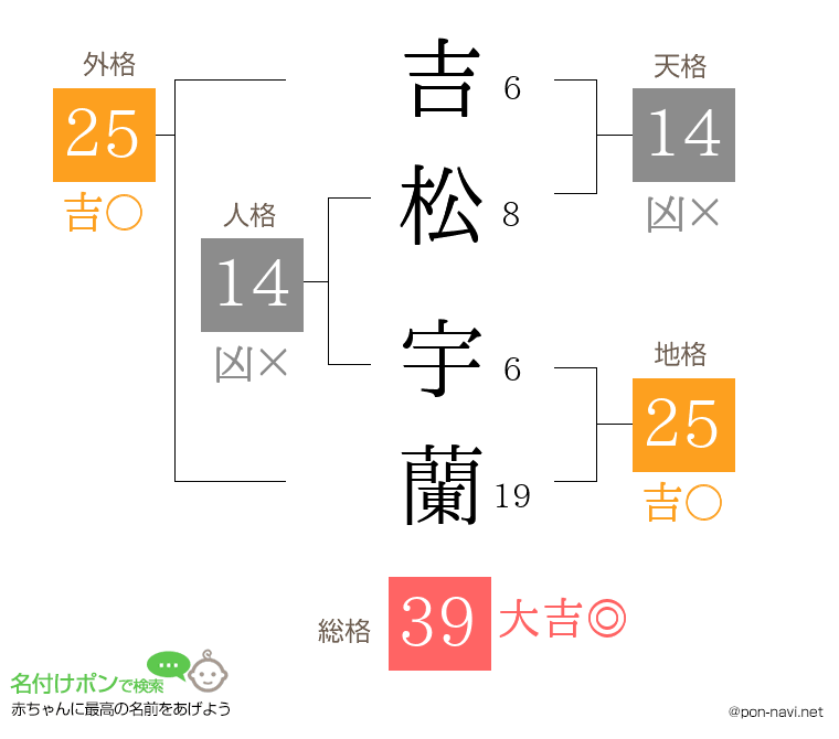吉松 宇蘭さんの姓名判断結果