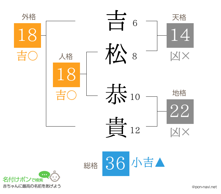 吉松 恭貴さんの姓名判断結果