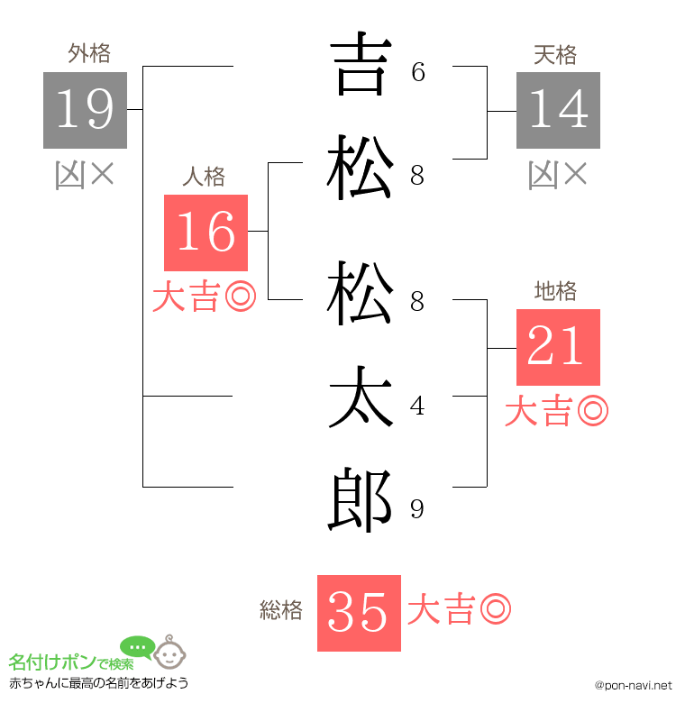 吉松 松太郎さんの姓名判断結果