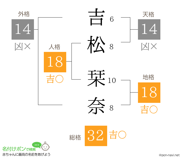 吉松 栞奈さんの姓名判断結果