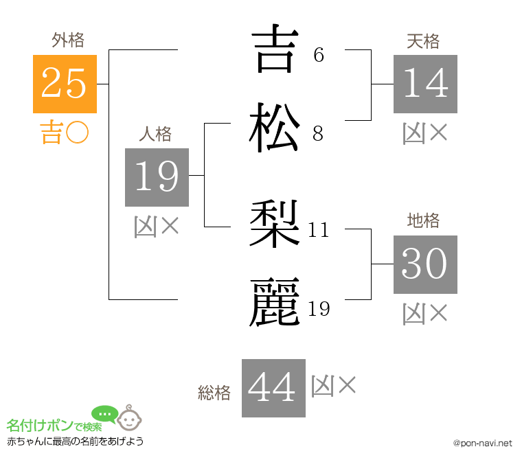 吉松 梨麗さんの姓名判断結果