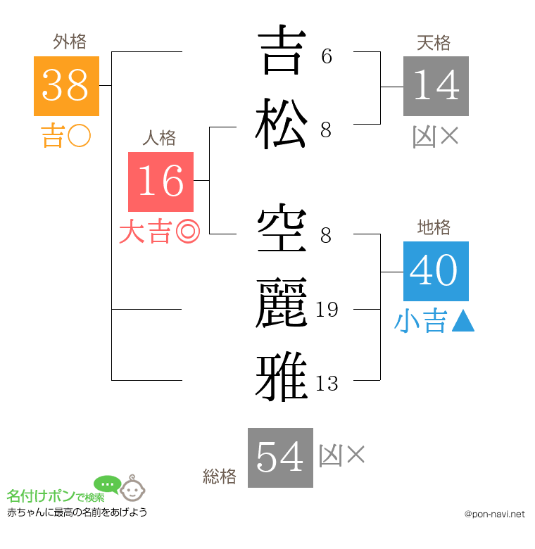 吉松 空麗雅さんの姓名判断結果