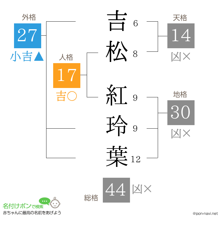 吉松 紅玲葉さんの姓名判断結果