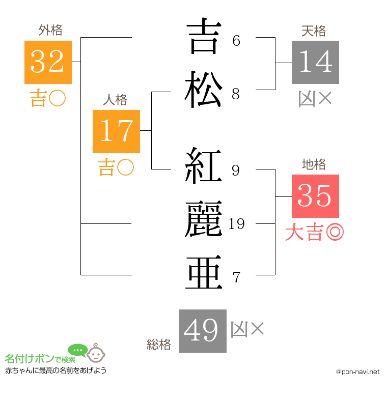 吉松 紅麗亜さんの姓名判断結果