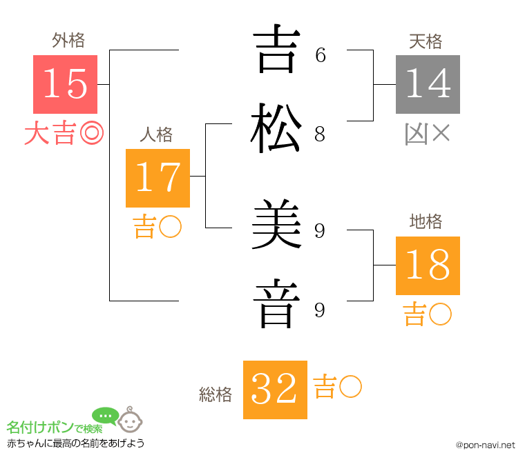吉松 美音さんの姓名判断結果