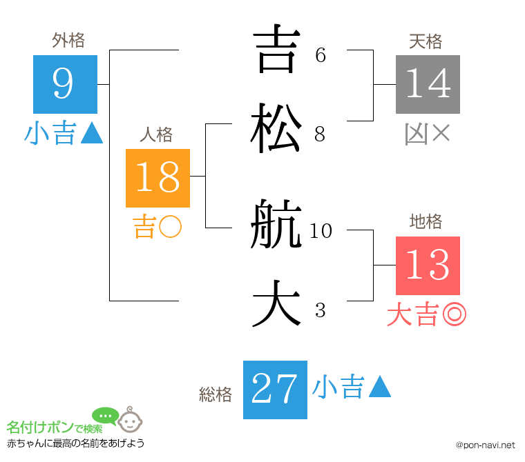 吉松 航大さんの姓名判断結果