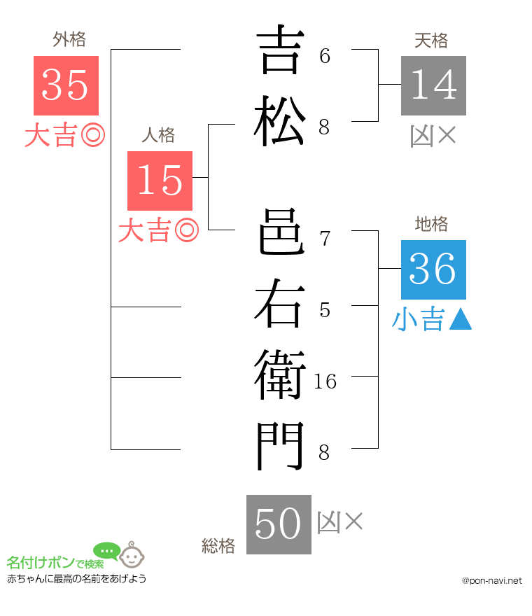 吉松 邑右衛門さんの姓名判断結果
