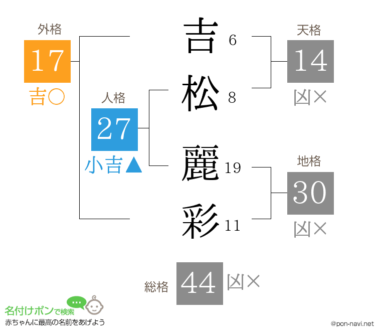 吉松 麗彩さんの姓名判断結果