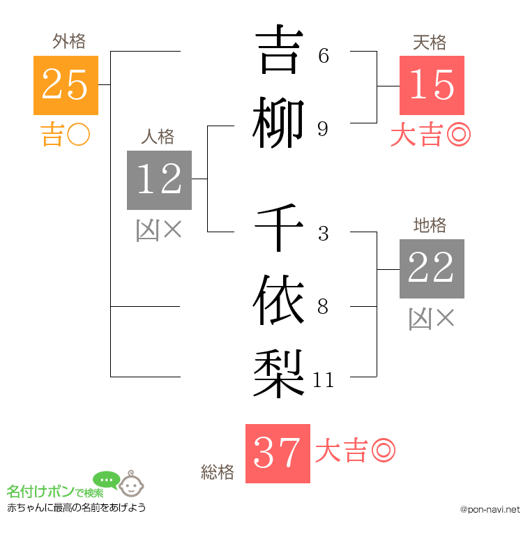 吉柳 千依梨さんの姓名判断結果