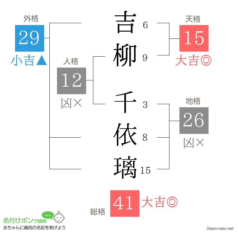 吉柳 千依璃さんの姓名判断結果