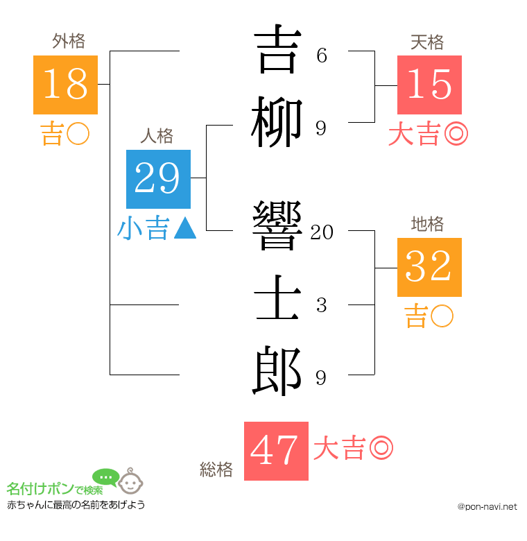 吉柳 響士郎さんの姓名判断結果
