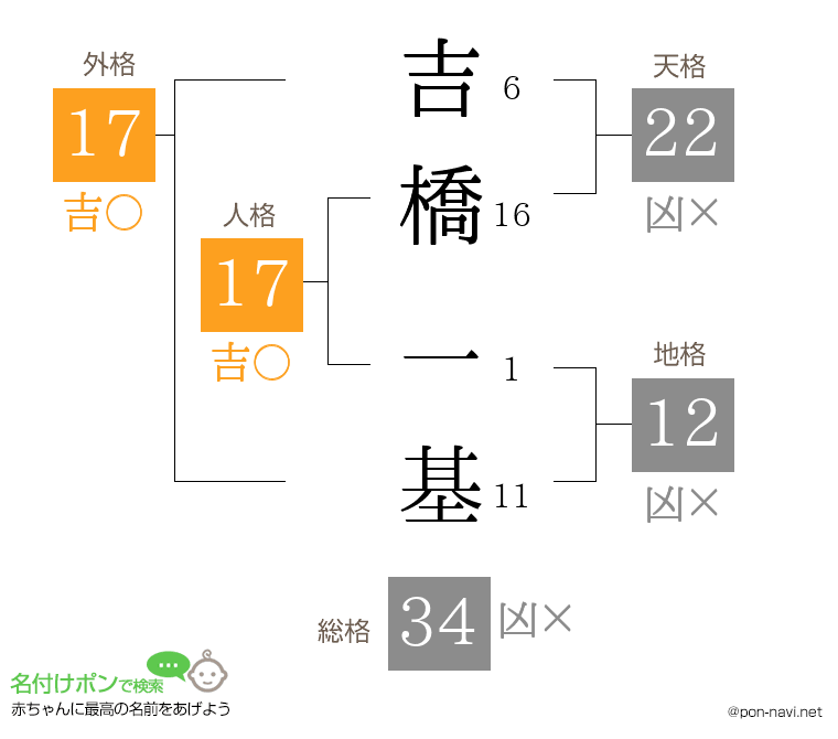吉橋 一基さんの姓名判断結果