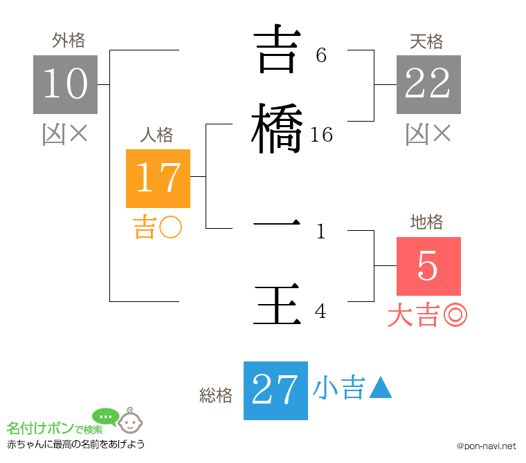 吉橋 一王さんの姓名判断結果