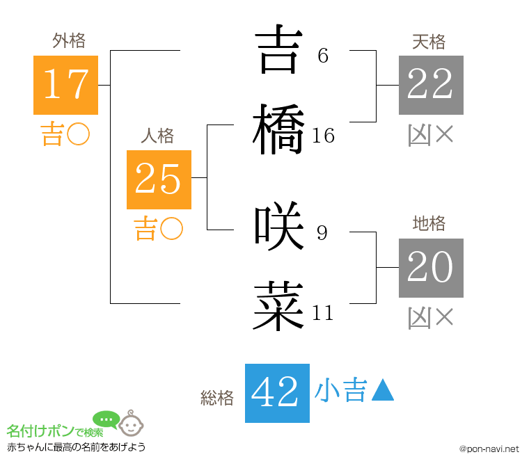 吉橋 咲菜さんの姓名判断結果