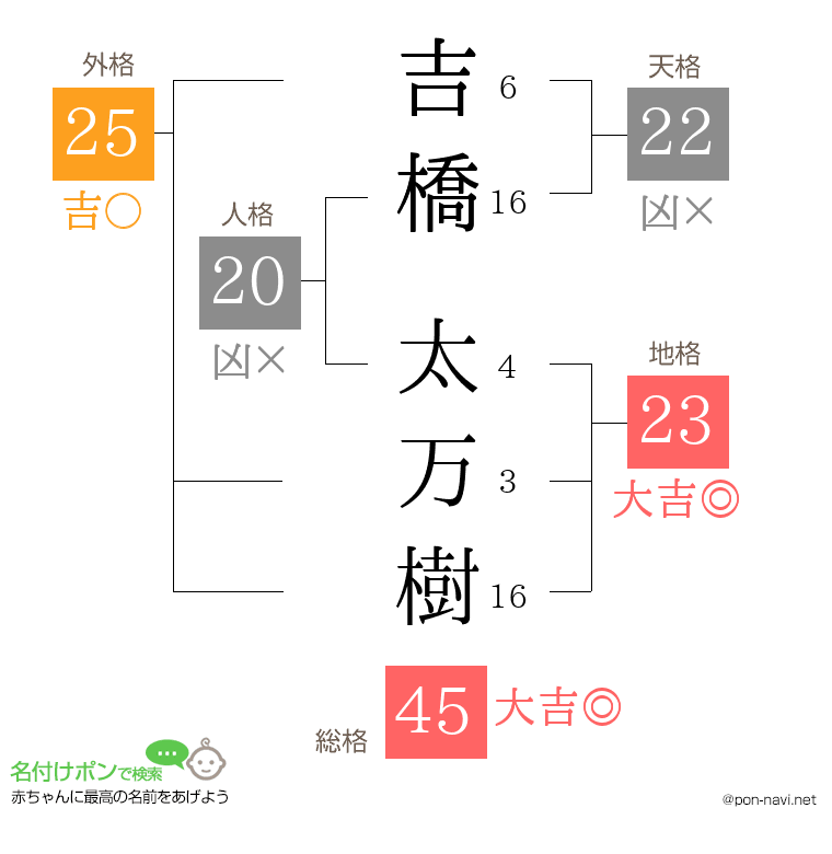 吉橋 太万樹さんの姓名判断結果